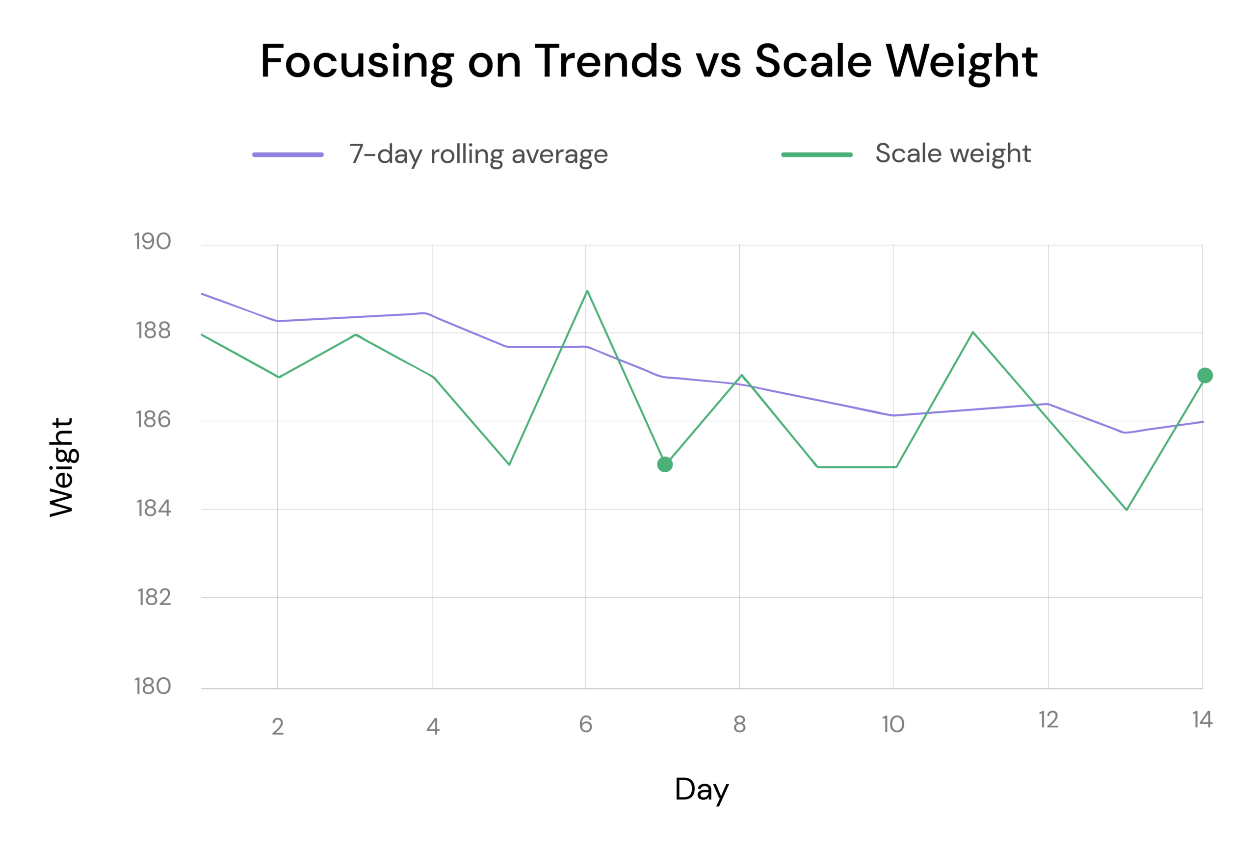 Weight Trend MacroFactor
