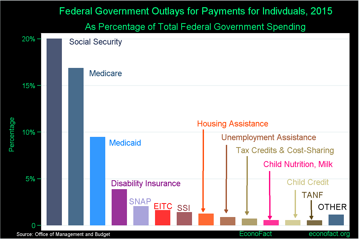 Welfare And The Federal Budget Econofact