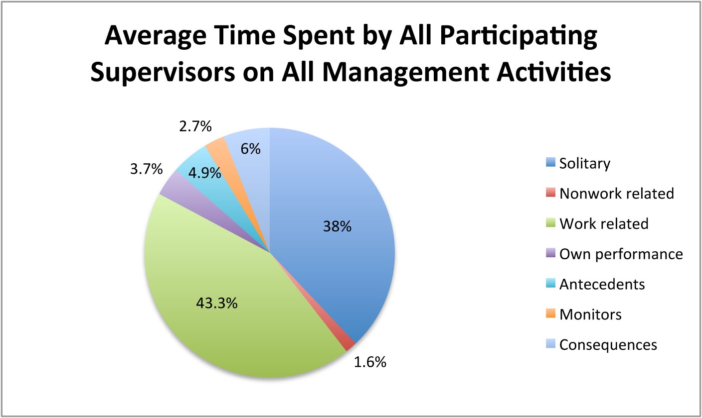 What Distinguishes Effective Supervisors From Marginal Supervisors