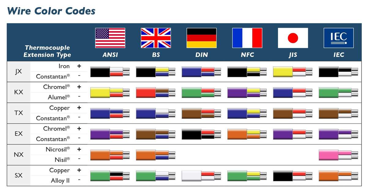 What Do The Thermocouple Wire Color Codes Mean