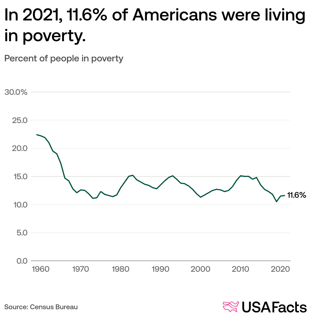 What Does Living At The Poverty Line Look Like In The US USAFacts