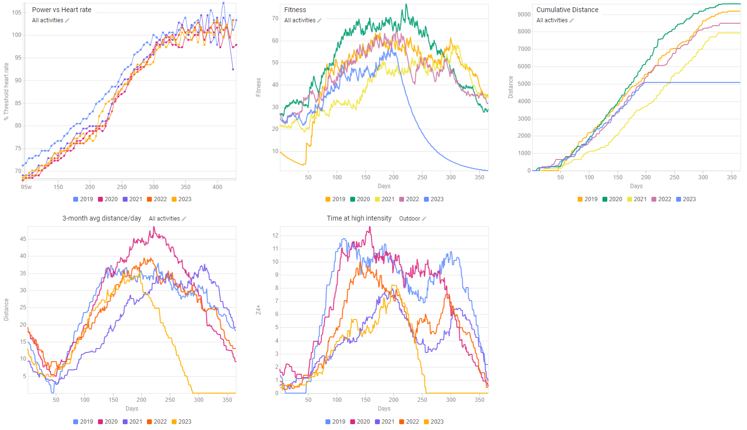 What Graphs Do You Use To Track Your Progress Between Seasons Training Intervals icu Forum