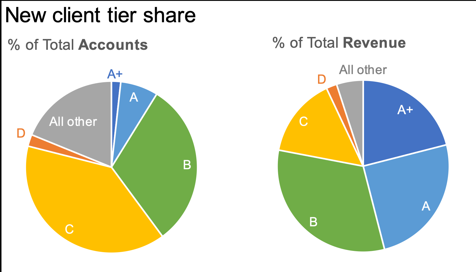 What Is A Pie Chart And When To Use It Storytelling With Data