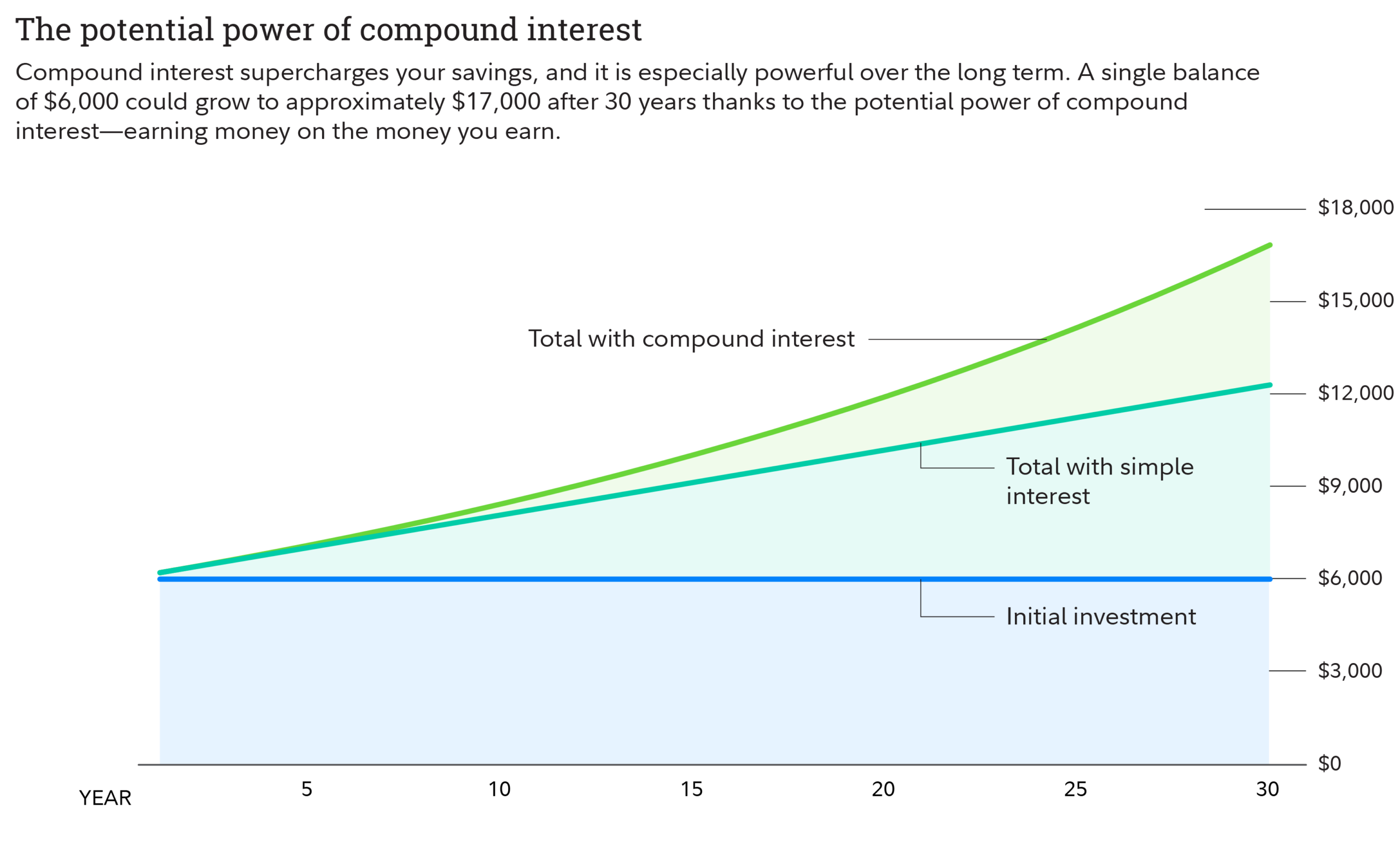 What Is Compound Interest Fidelity
