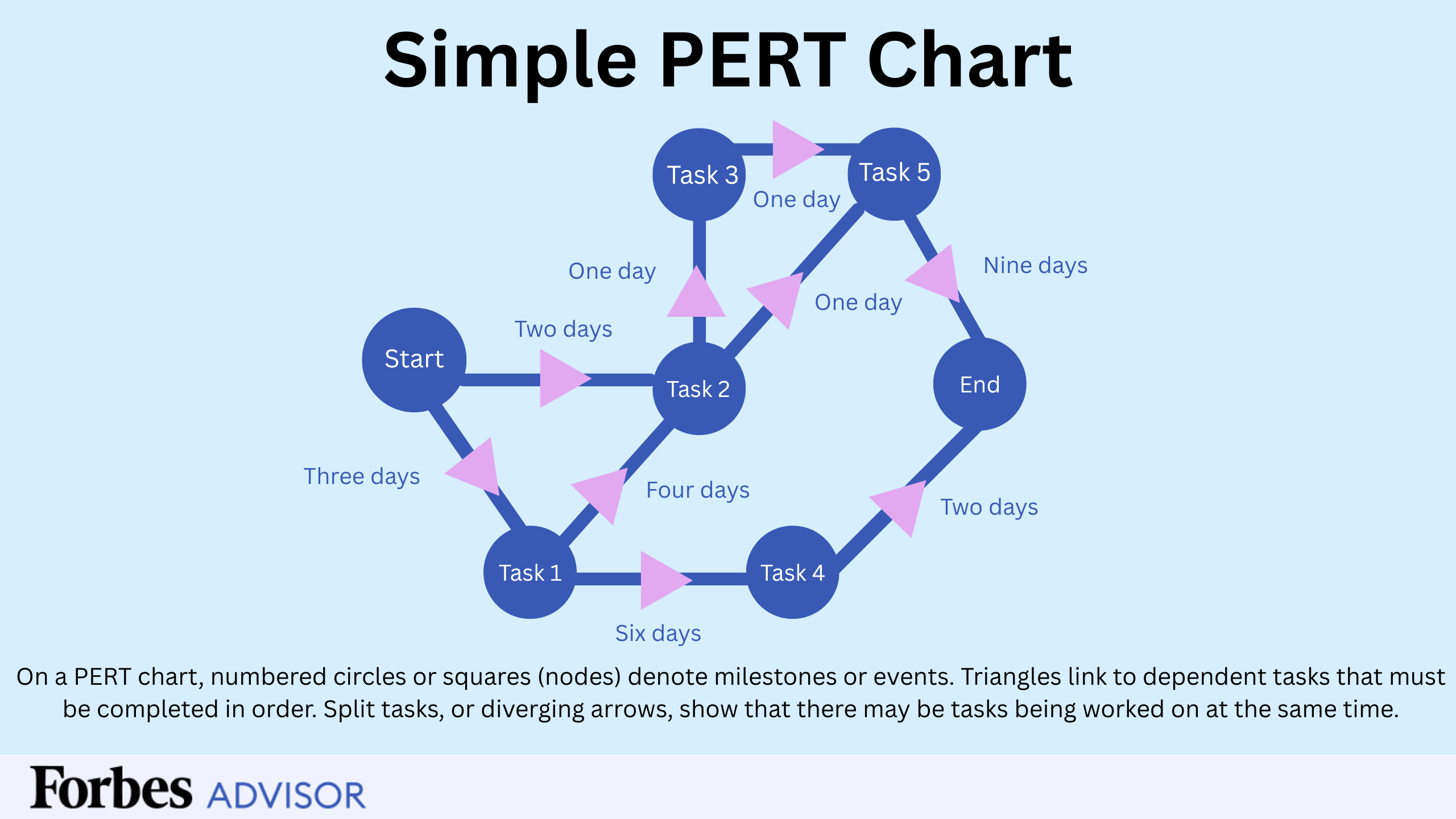 What Is PERT In Project Management Forbes Advisor What Is PERT In Project Management Forbes Advisor