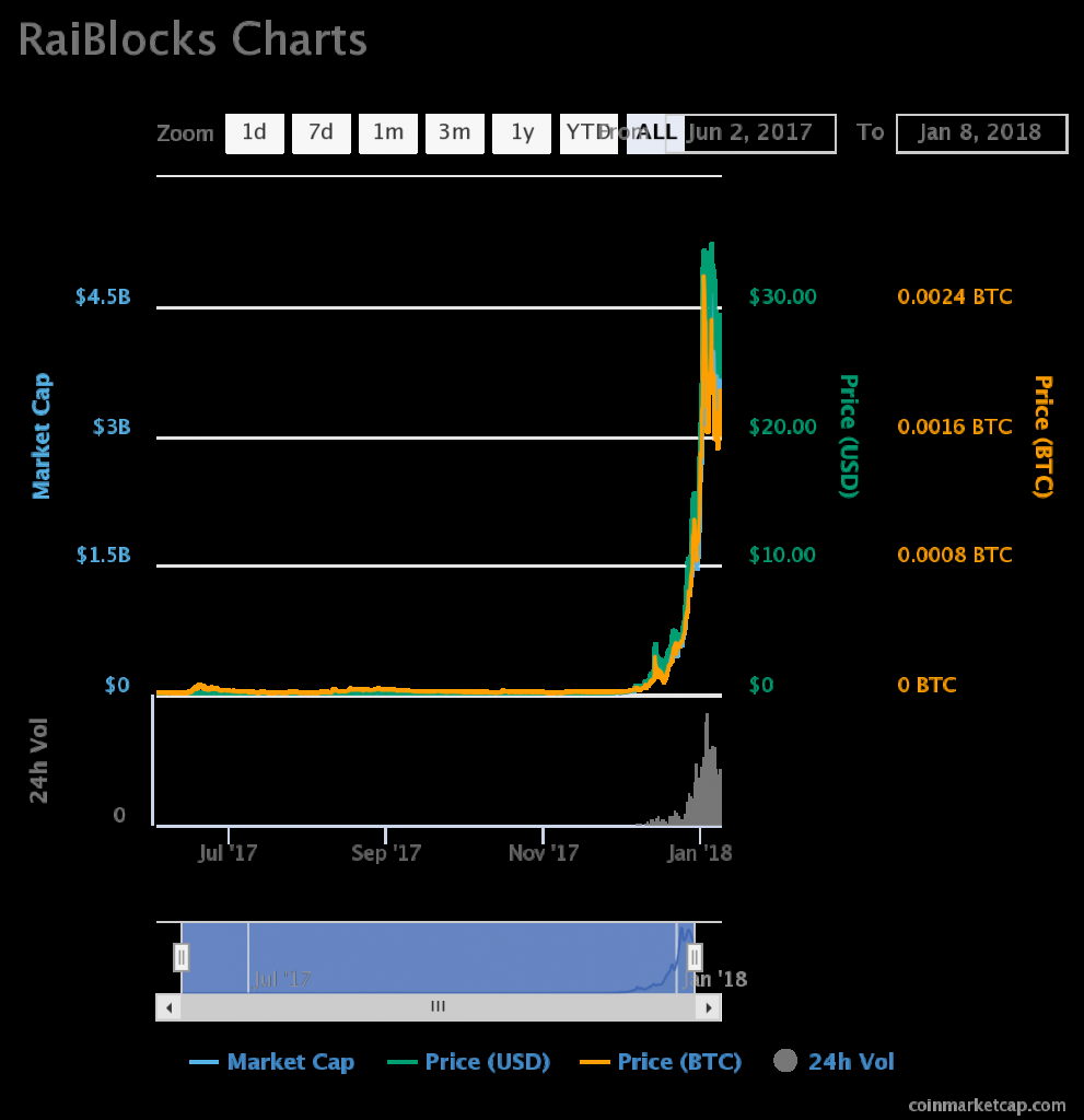 What Is RaiBlocks Coin