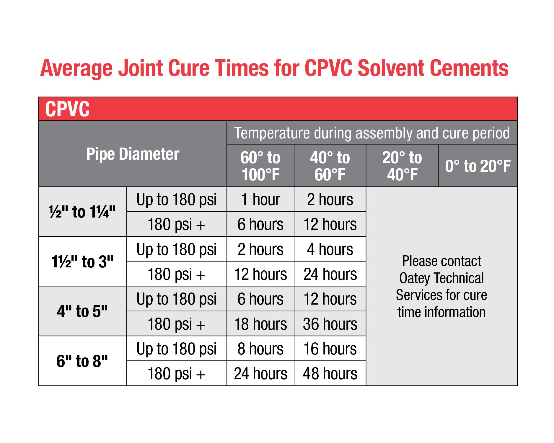 What Is The Difference Between PVC And CPVC Oatey Blazemaster CPVC Glue Cure Times R SprinklerFitters