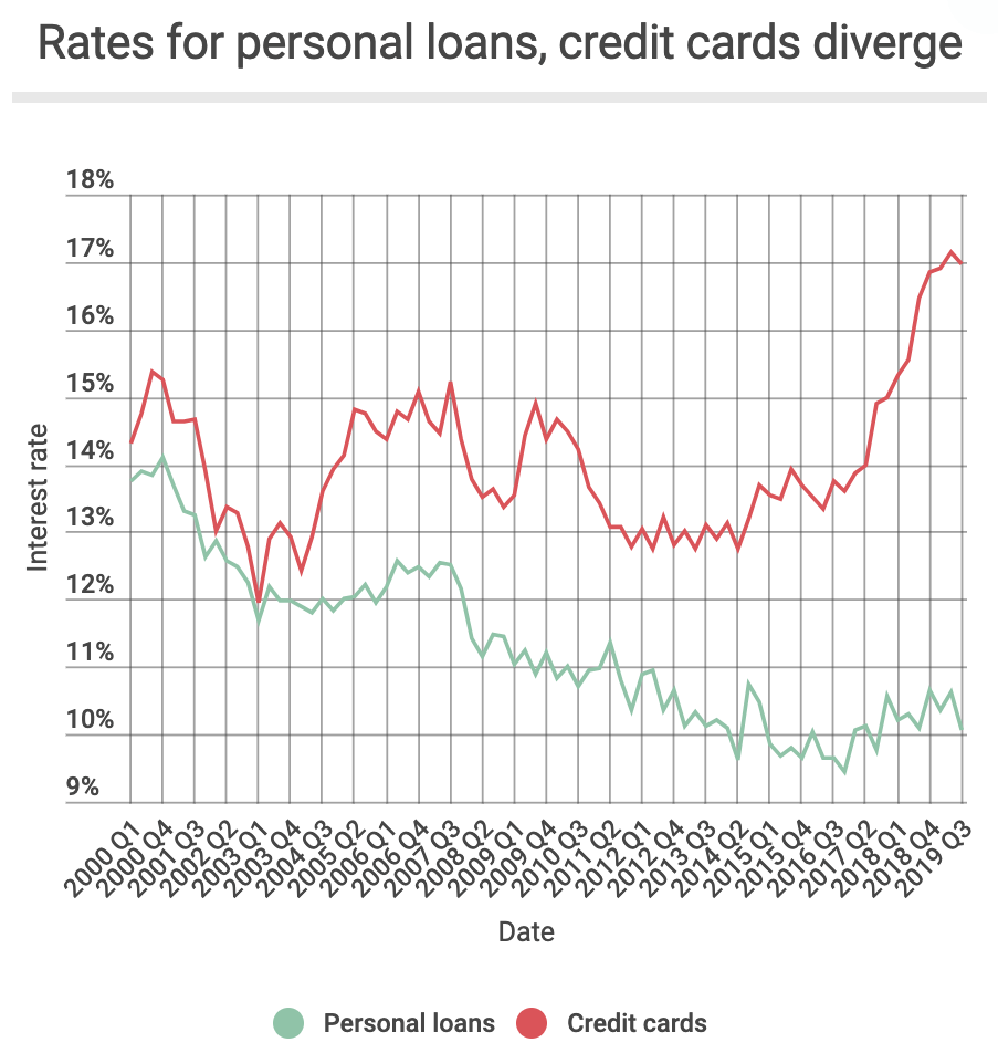 What Is The Prime Rate For Credit Cards And Banks Financial Samurai
