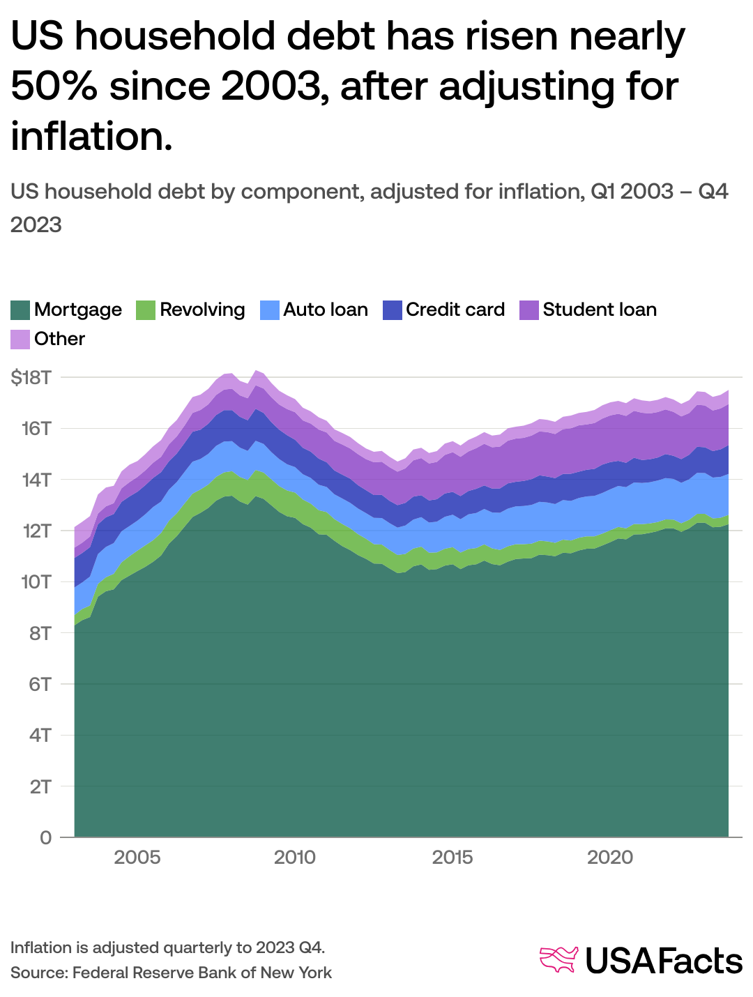 What Is The State Of Household Debt In The US USAFacts