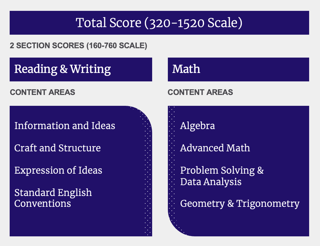 What S Tested On The PSAT 2025 Kaplan Test Prep What S Tested On The PSAT 2025 Kaplan Test Prep