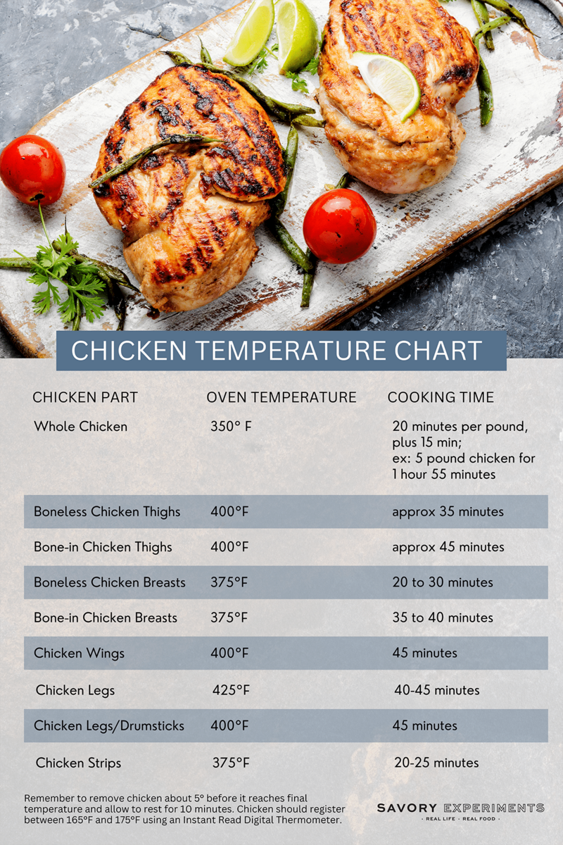 What Temperature Is Chicken Done Chicken Cooking Times