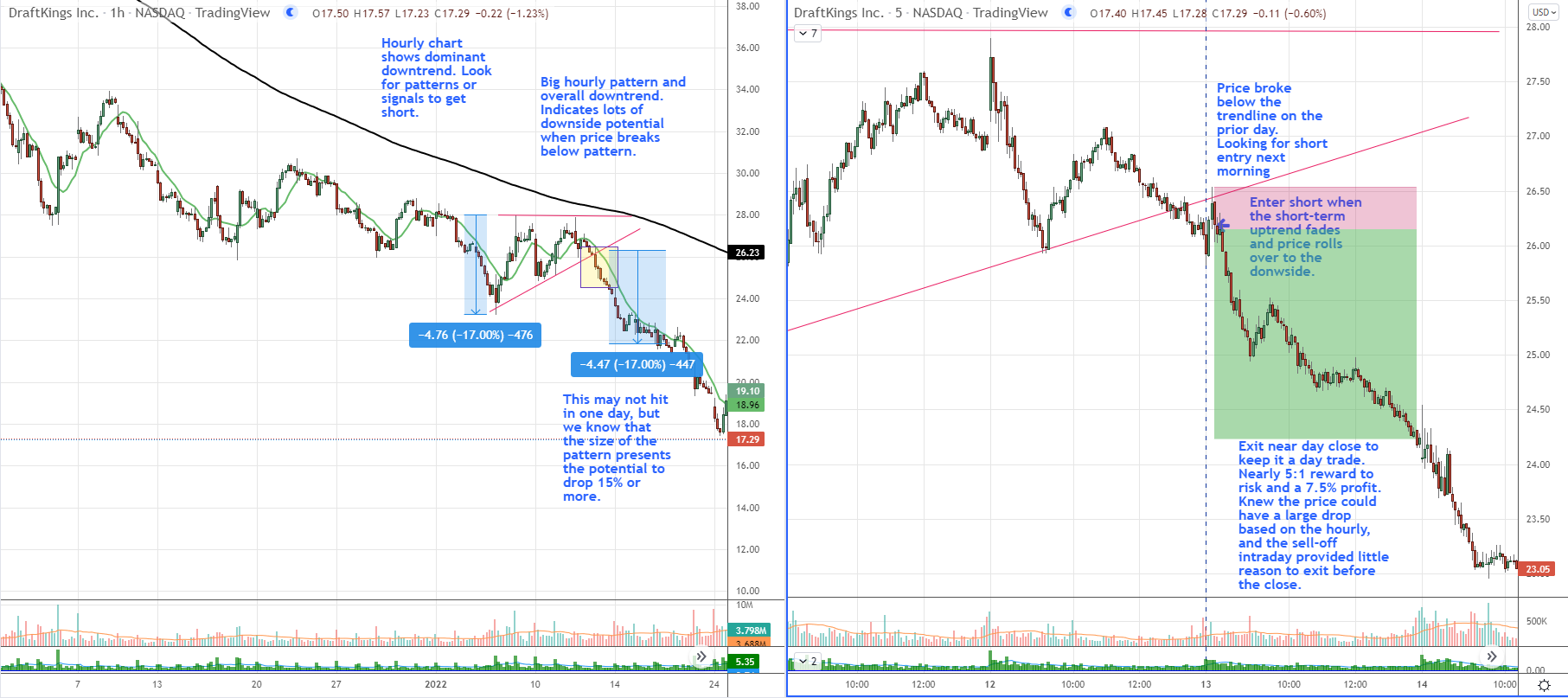 What Time Frame To Use When Day Trading Trade That Swing