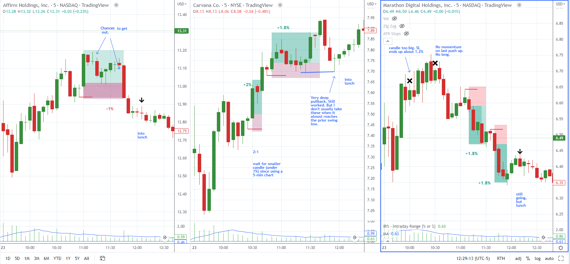 What Time Frame To Use When Day Trading Trade That Swing