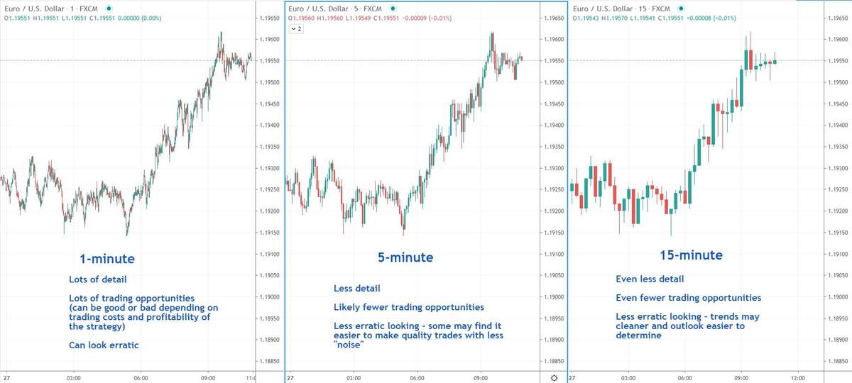 What Time Frame To Use When Day Trading Trade That Swing