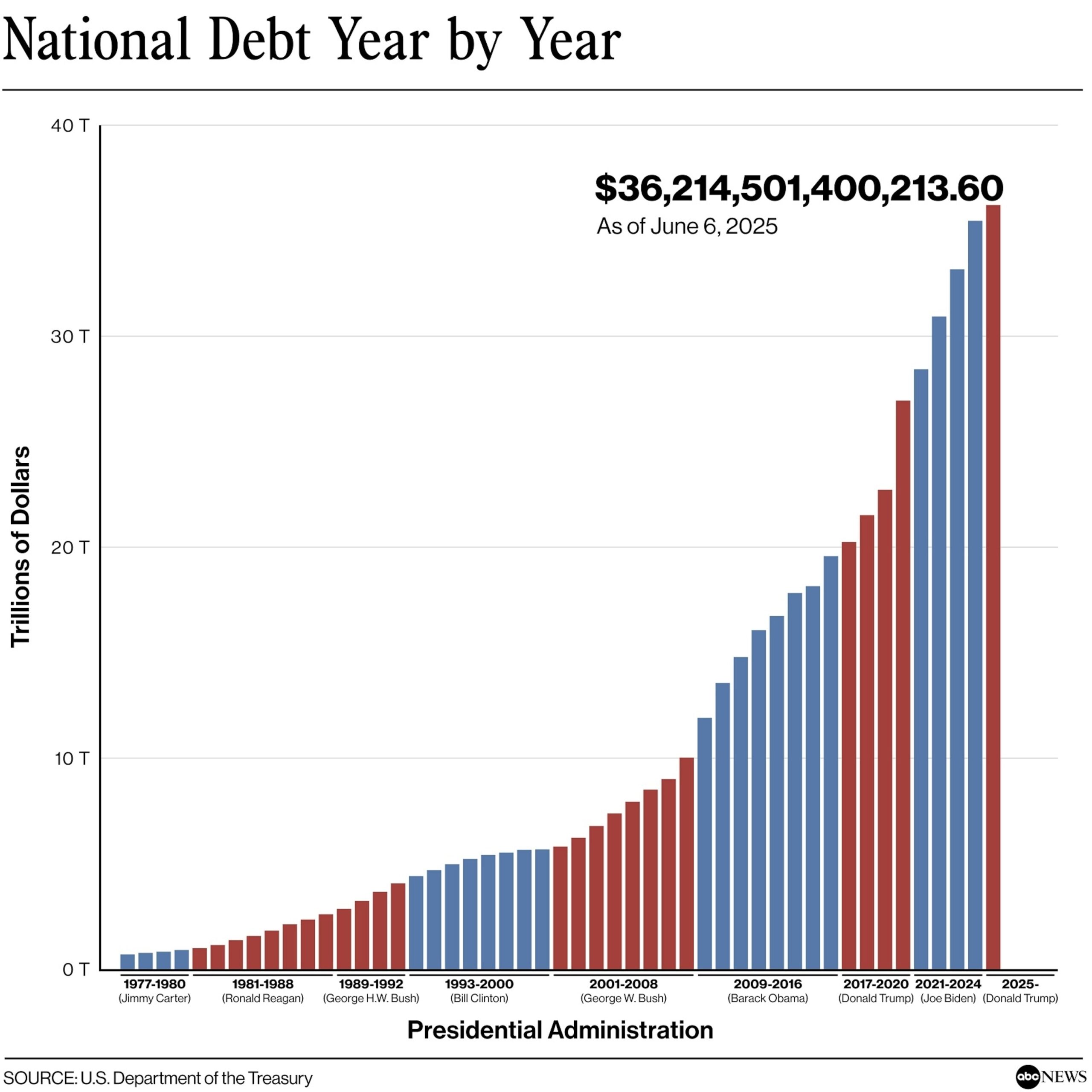 What To Know About The National Debt Debate Surrounding Trump s Megabill ABC News