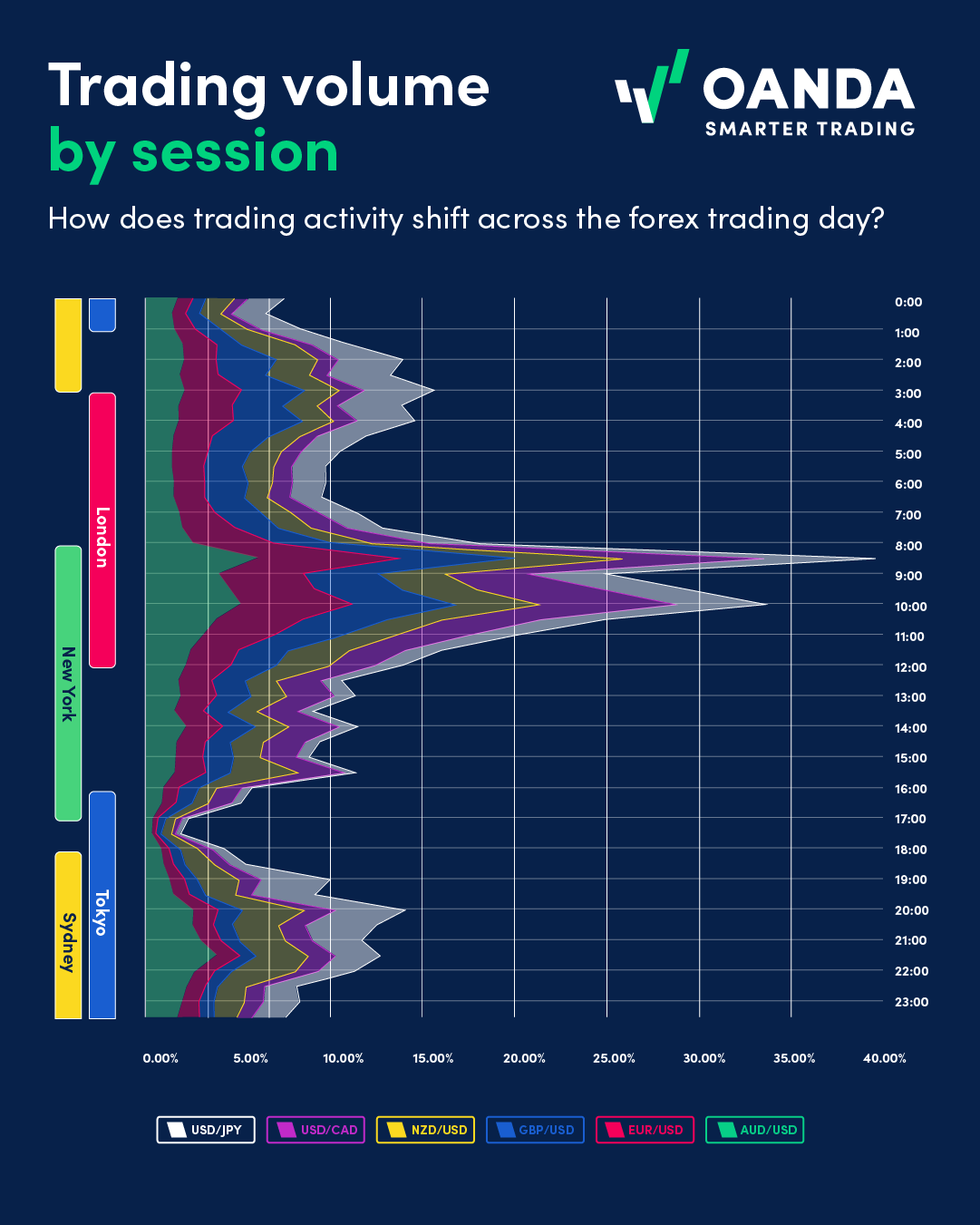 When Are Forex Markets Most Active Forex OANDA US When Are Forex Markets Most Active Forex OANDA US