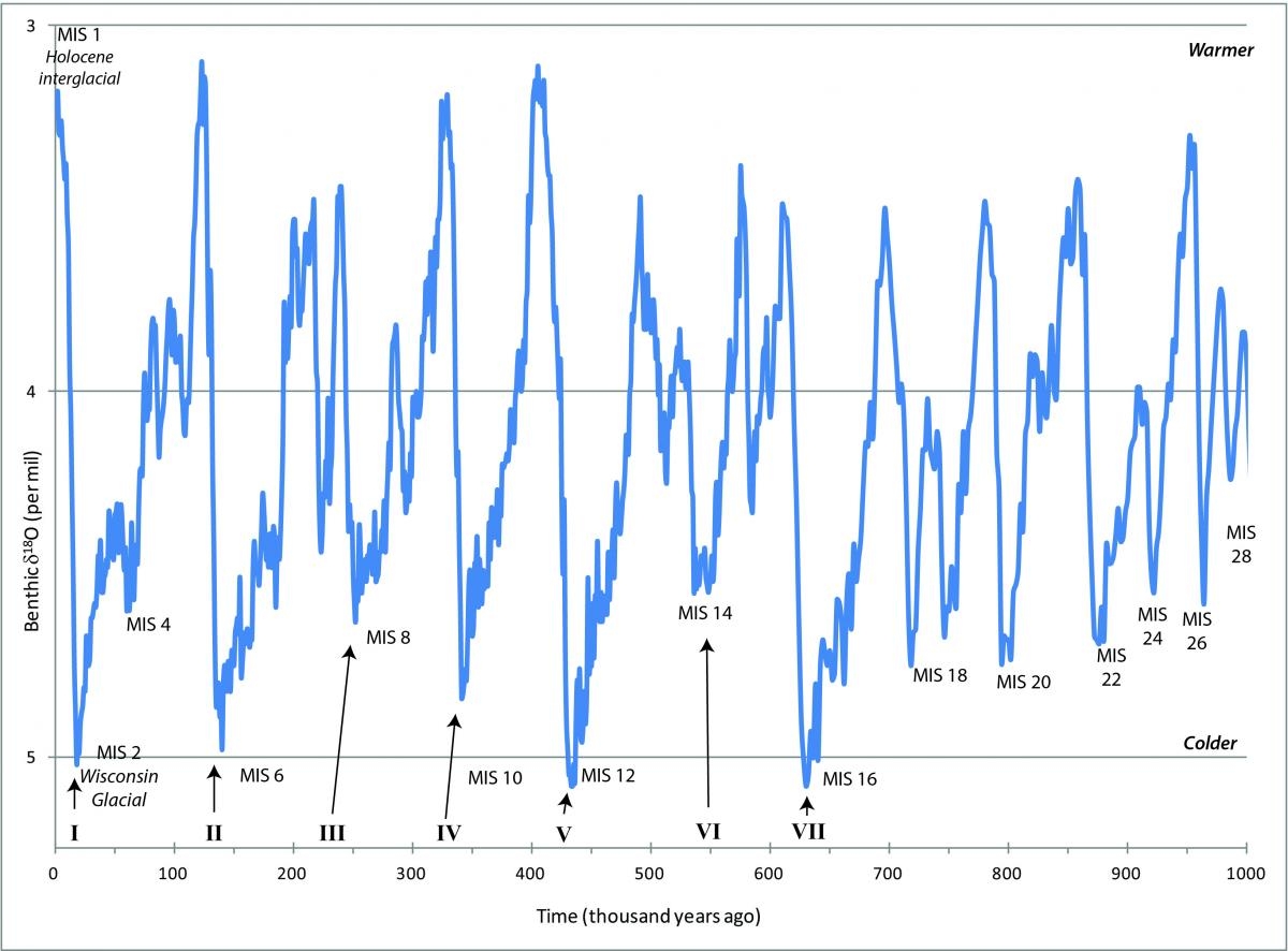 When Have Ice Ages Occurred Explore The Ice Age Midwest