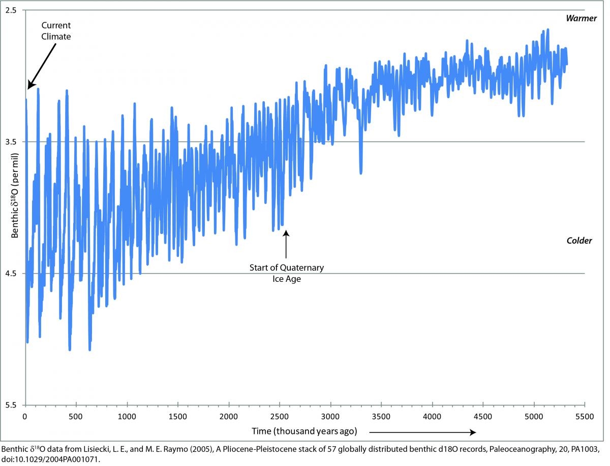 When Have Ice Ages Occurred Explore The Ice Age Midwest
