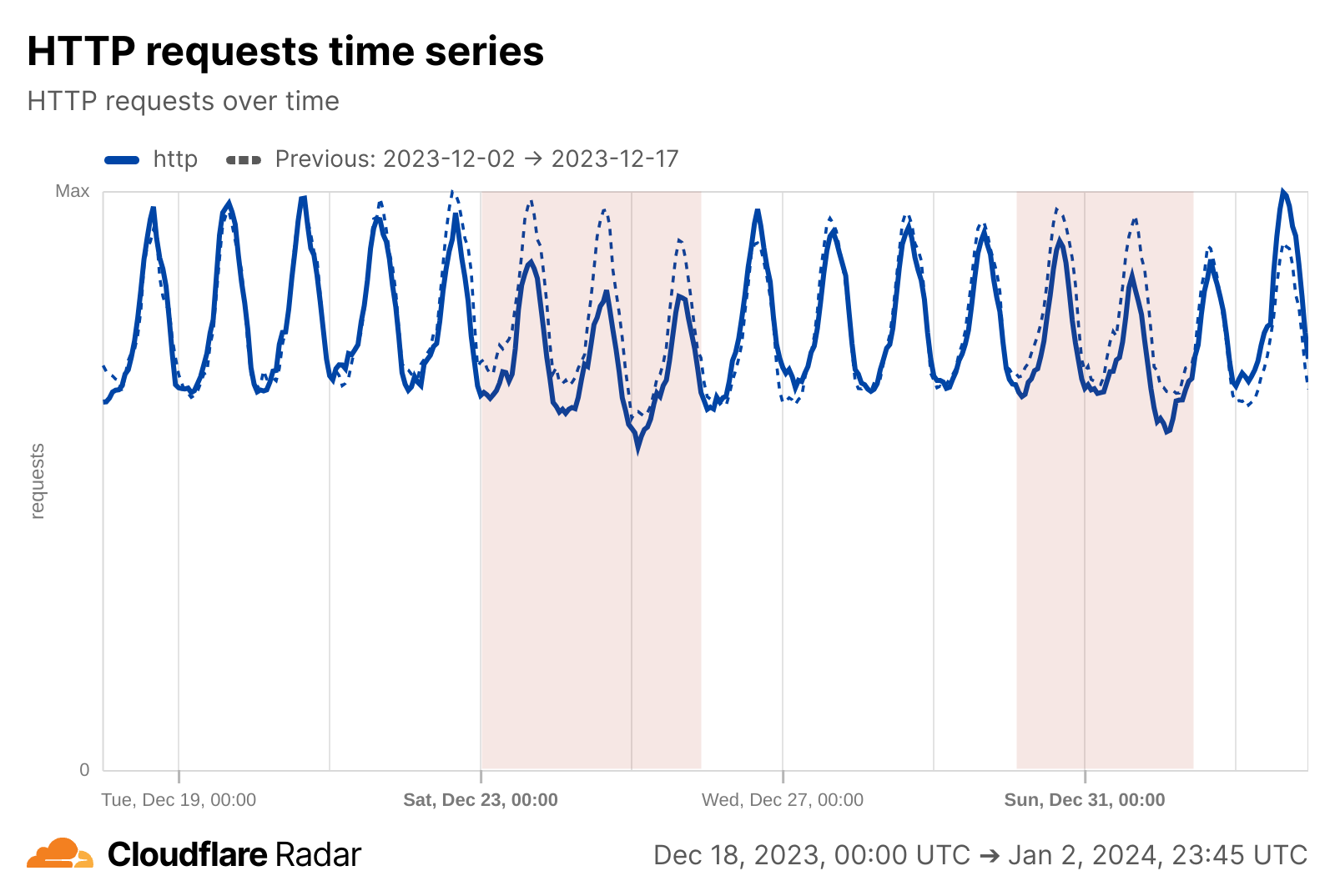 When The World Logs Off Christmas New Year S And The Internet S Holiday Rhythm When The World Logs Off Christmas New Year S And The Internet S Holiday Rhythm