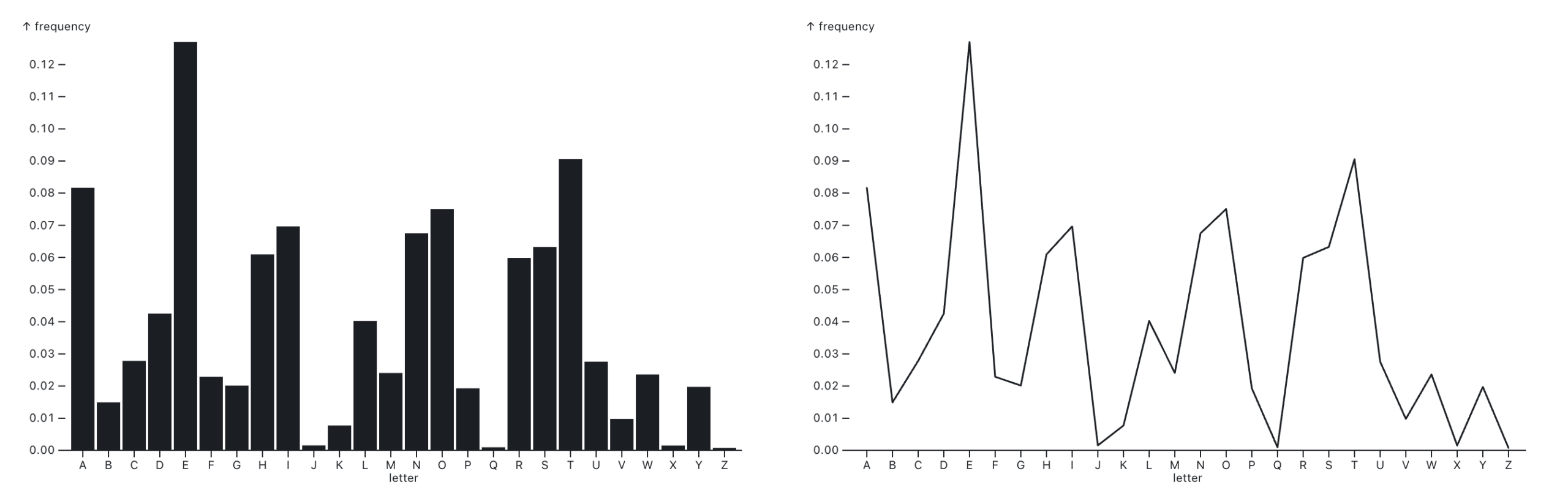 When To Use Bar Or Line Charts For Time Series Data Observable