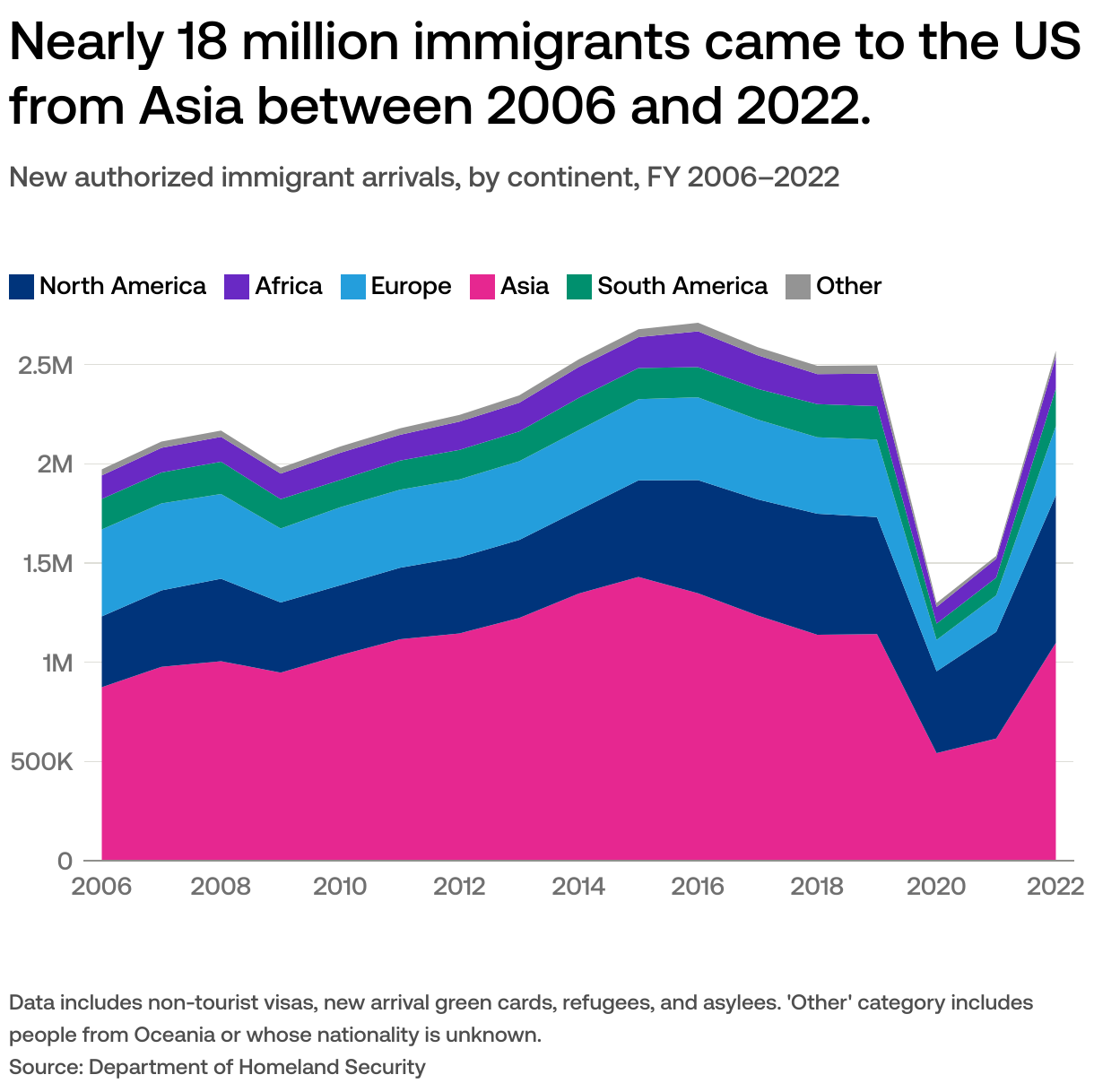 Where Do US Immigrants Come From USAFacts