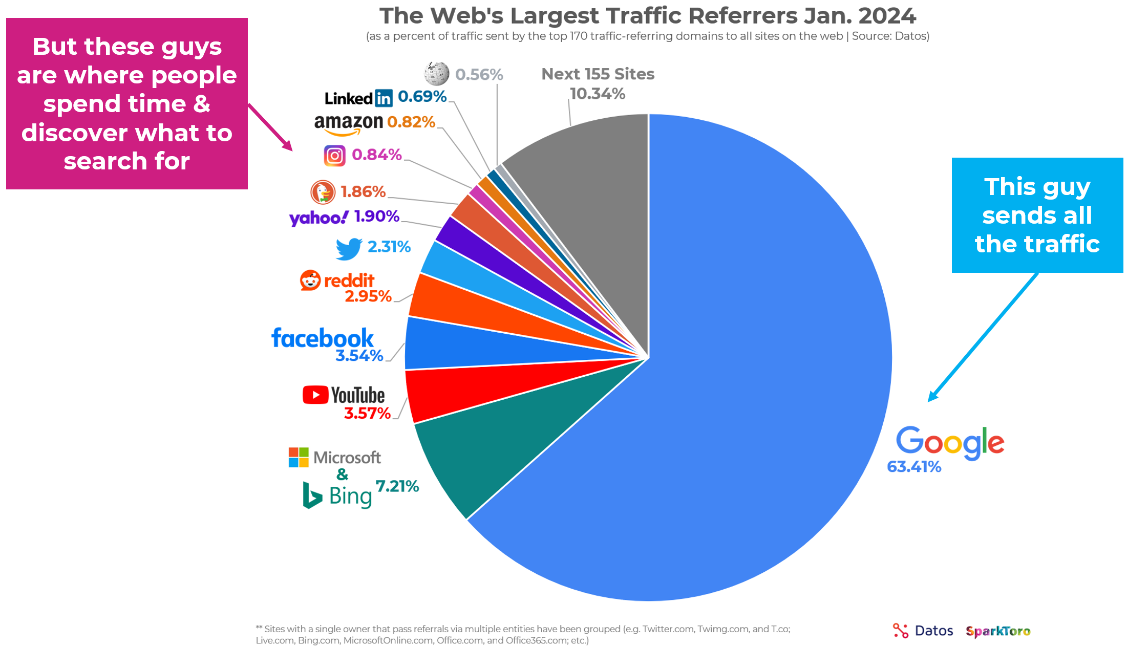 Where Web Users Spend Time Vs Where Traffic Referrals Originate SparkToro Where Web Users Spend Time Vs Where Traffic Referrals Originate SparkToro