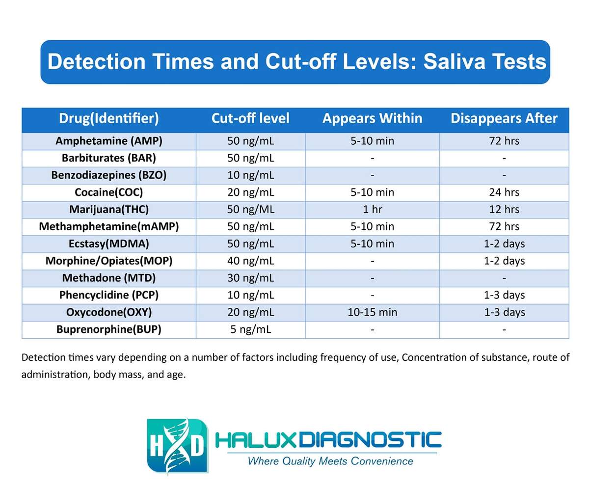 Which Drug Has The Longest Detection Period Halux Diagnostic