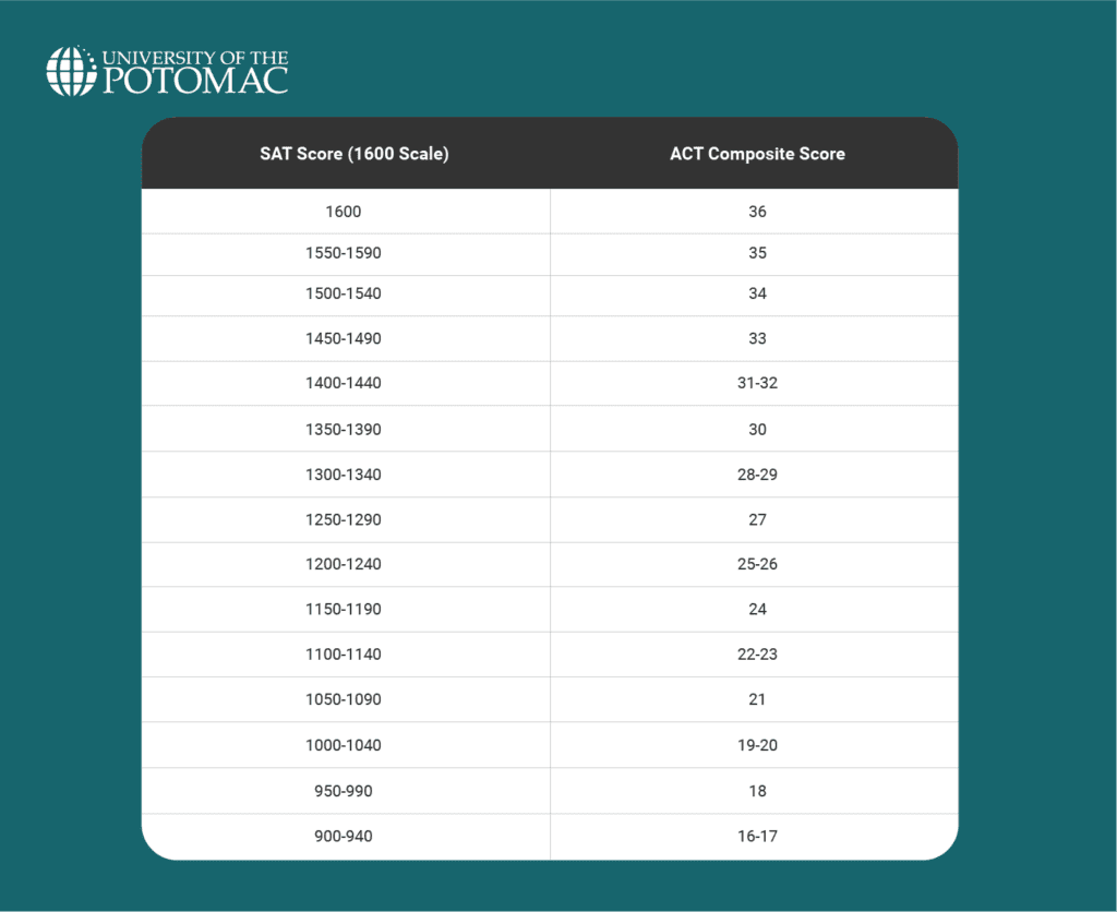 Which Test Should You Take SAT Vs ACT Comparison Guide University Of The Potomac Which Test Should You Take SAT Vs ACT Comparison Guide University Of The Potomac