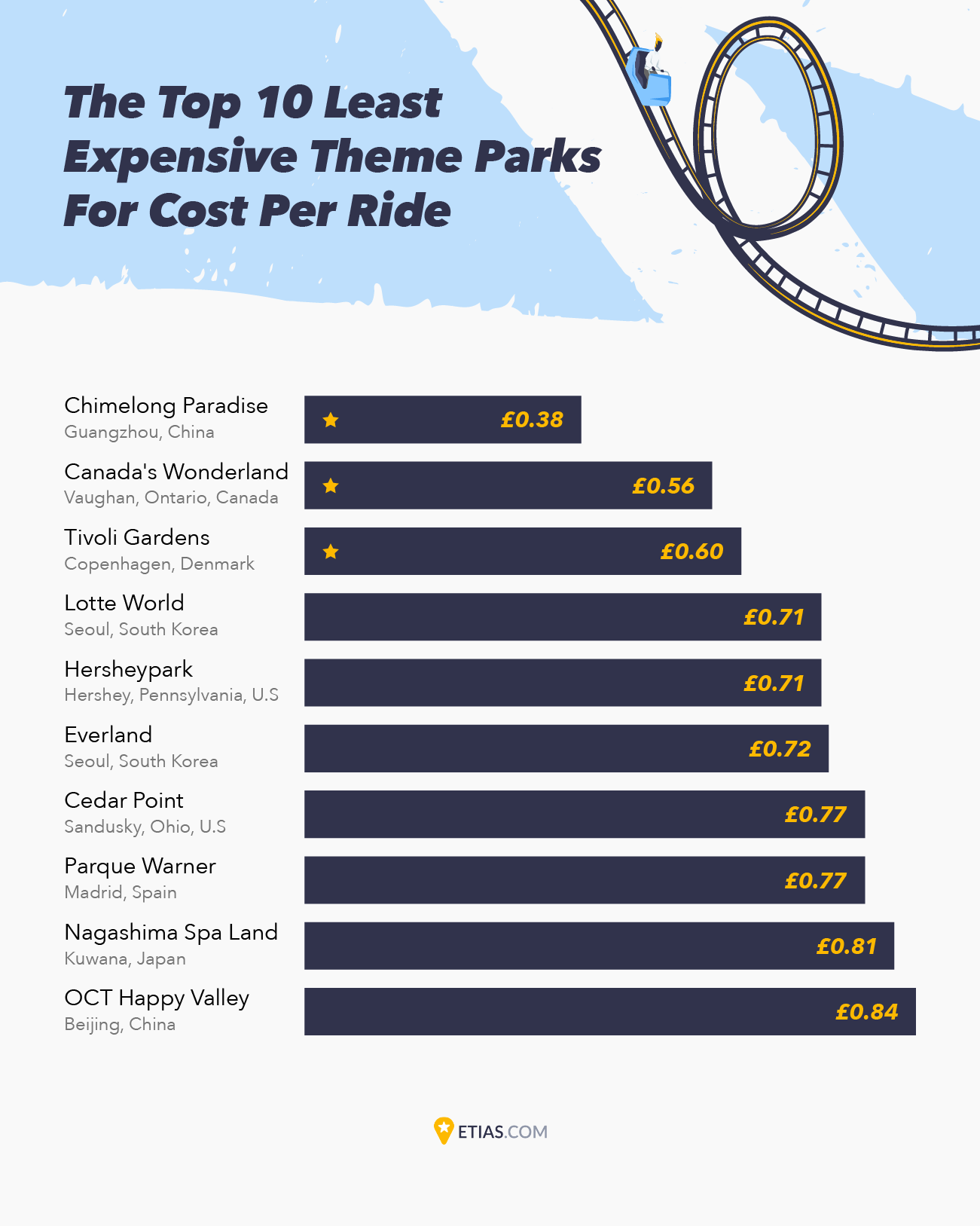 Which Theme Parks Offer The Best Value For Money