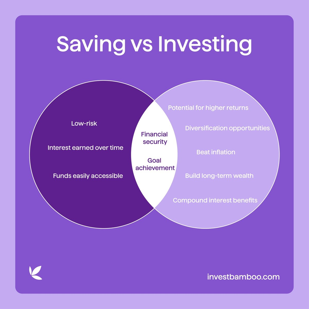 While Saving Offers Security And Modest Returns Investing Presents More Benefits For Building Substantial Wealth Over Time Explore The Pros Today And See Why Investing With Bamboo Takes The Lead InvestBamboo FinancialGrowth What Is Compound Interest Fidelity