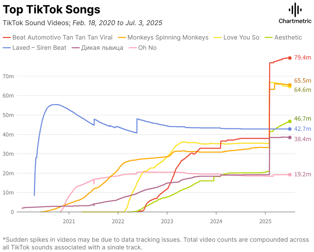Why Are There Fewer Breakout Hit Singles This Year Hypebot