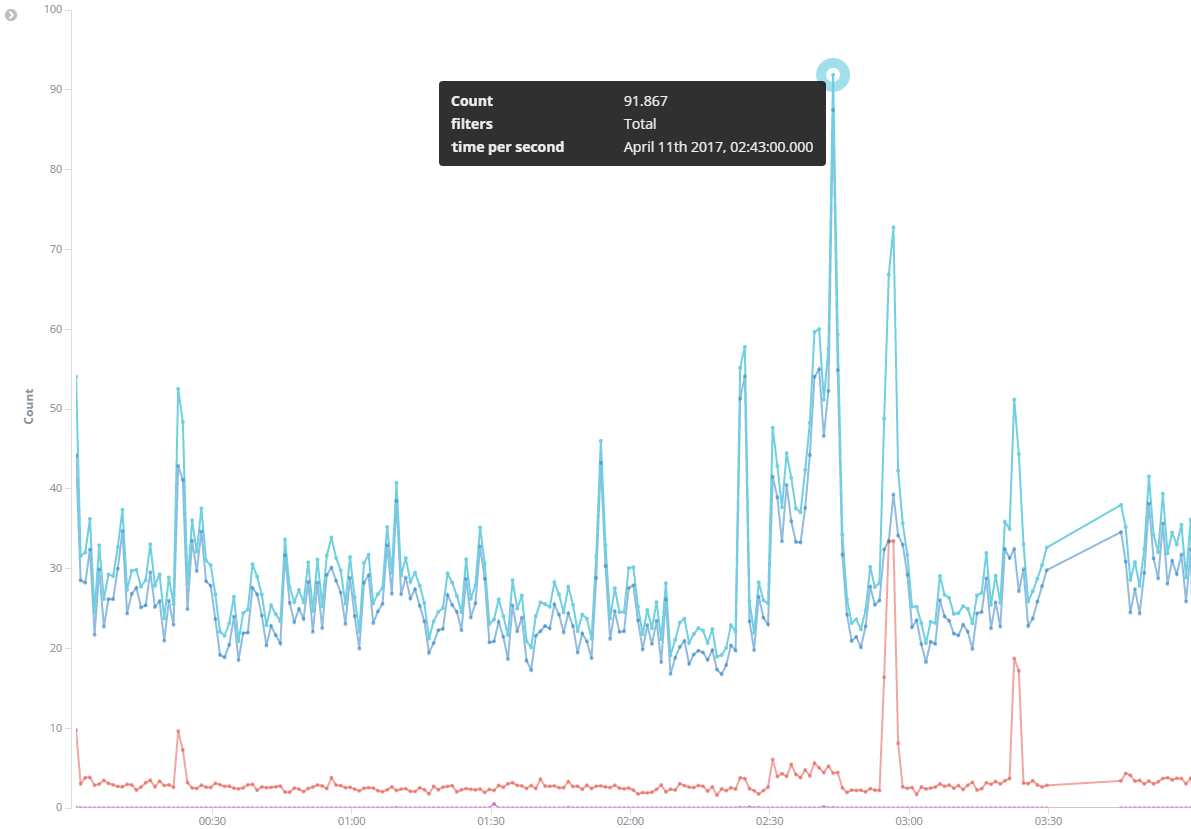Why Count In My Line Chart Shows Incorrect Value Before Drill Down Kibana Discuss The Elastic Stack