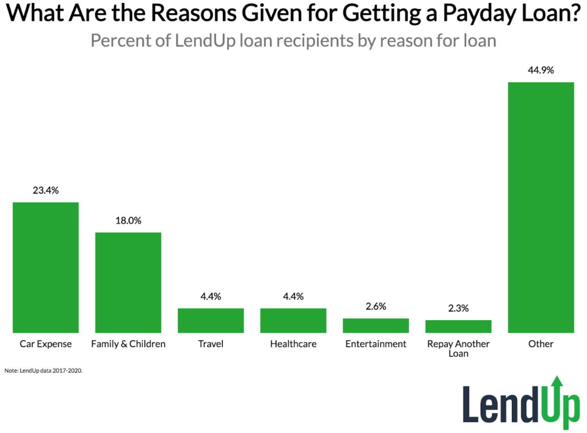 Why Do People Get Payday Loans Here S How It Breaks Down By Income Age And Location Priceonomics