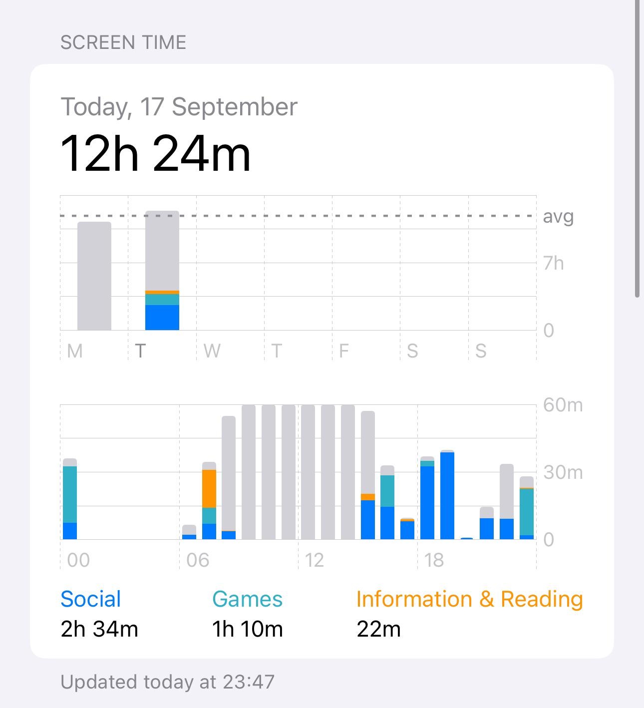 Why Does My Screen Time Count Every Single Minute My Phone Is Turned Off Fully R Iphone Why Does My Screen Time Count Every Single Minute My Phone Is Turned Off Fully R Iphone