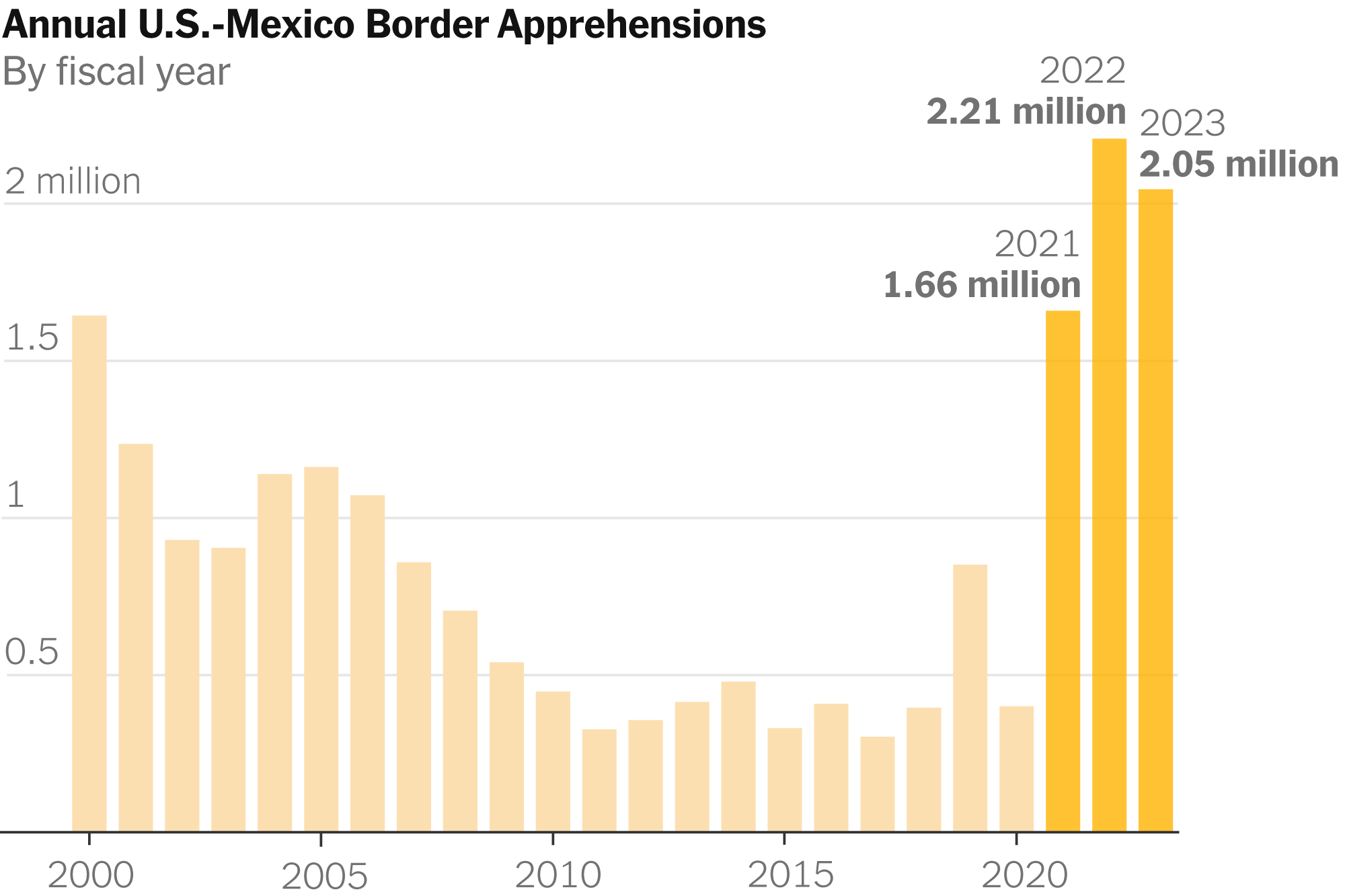 Why Illegal Border Crossings Are So High The New York Times