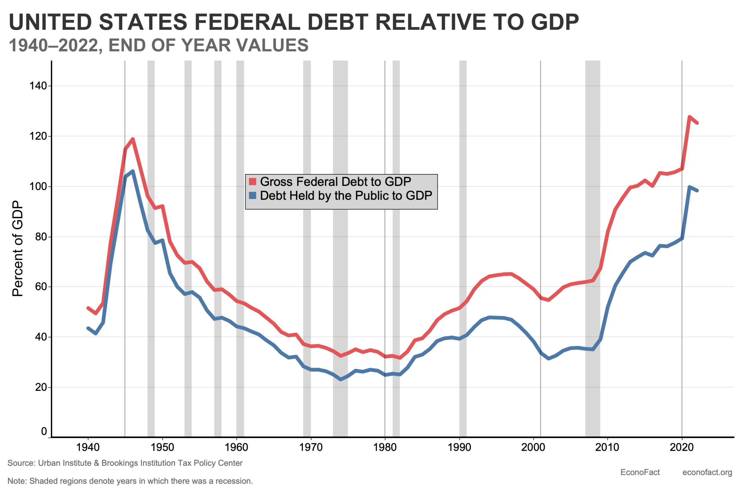 Why Is The U S Debt Expected To Keep Growing Econofact