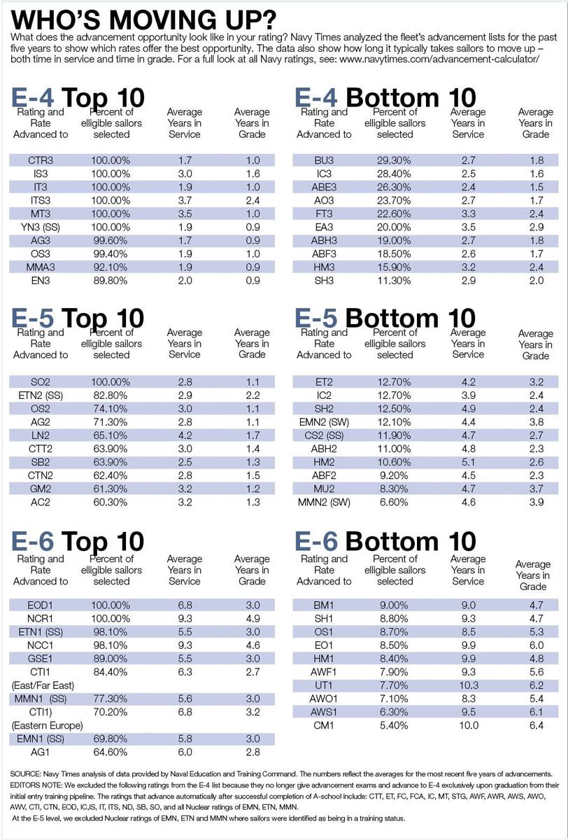 Why Some Rates Move Up Faster Than Others An Inside Look At Navy Career Paths