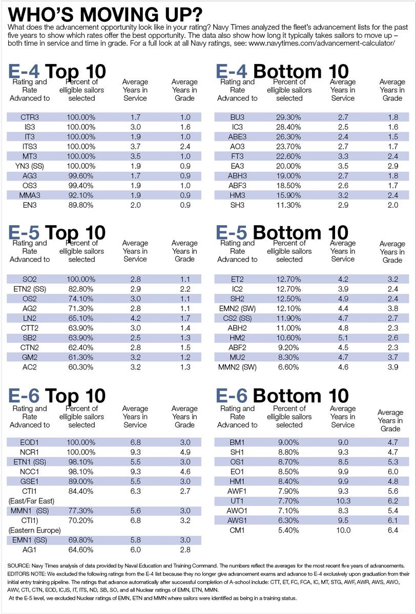 Why Some Rates Move Up Faster Than Others An Inside Look At Navy Career Paths Advancement Quotas Cycle 247 R Navy