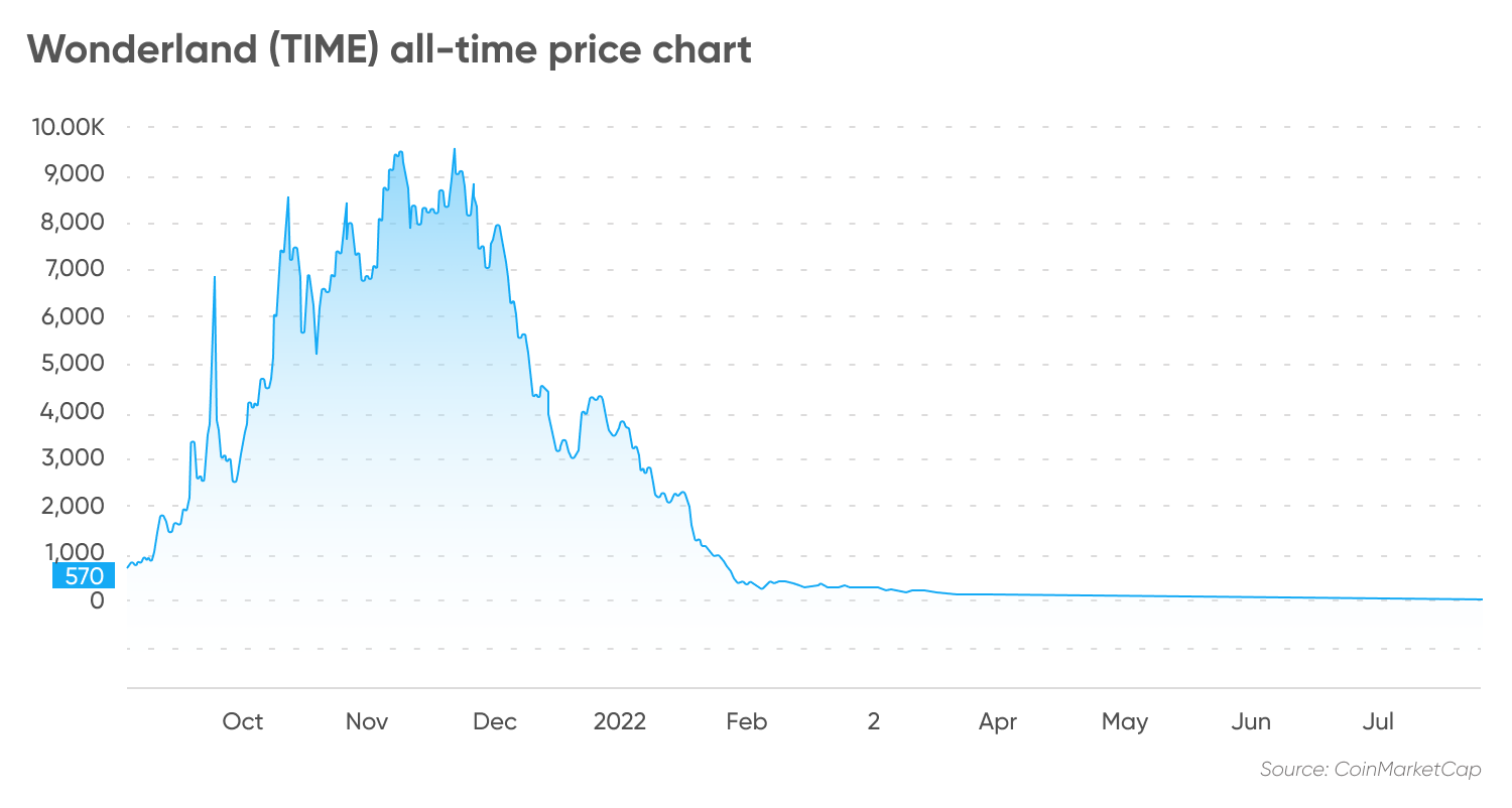 Wonderland Price Prediction Is Wonderland A Good Investment Capital