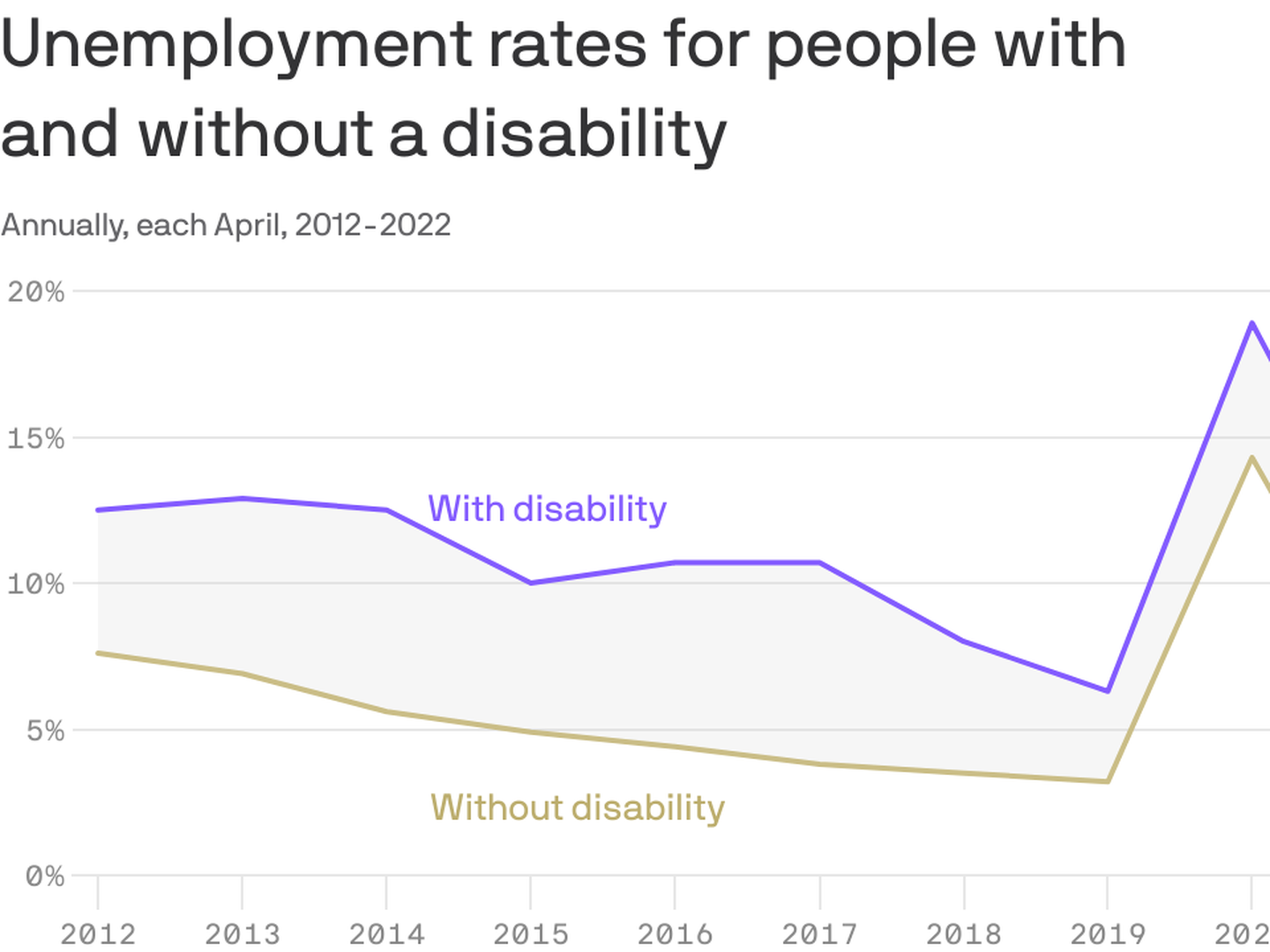 Workers With Disabilities Are Struggling To Get Jobs Even In Tight Labor Market Workers With Disabilities Are Struggling To Get Jobs Even In Tight Labor Market