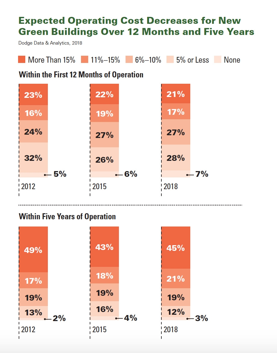 Buildings 40 Of US CO2 Emissions Residential Commercial Green Buildings Cut Energy Use Given That Operating Costs 70 Of The Lifetime Costs Of A Building Total Cost Of Ownership