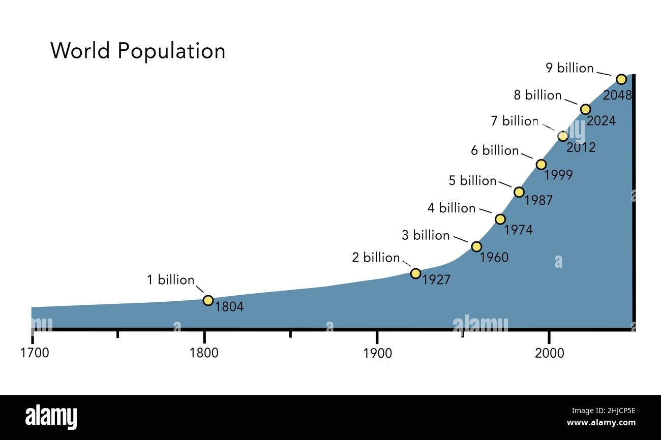 World Population Graph Hi Res Stock Photography And Images Alamy