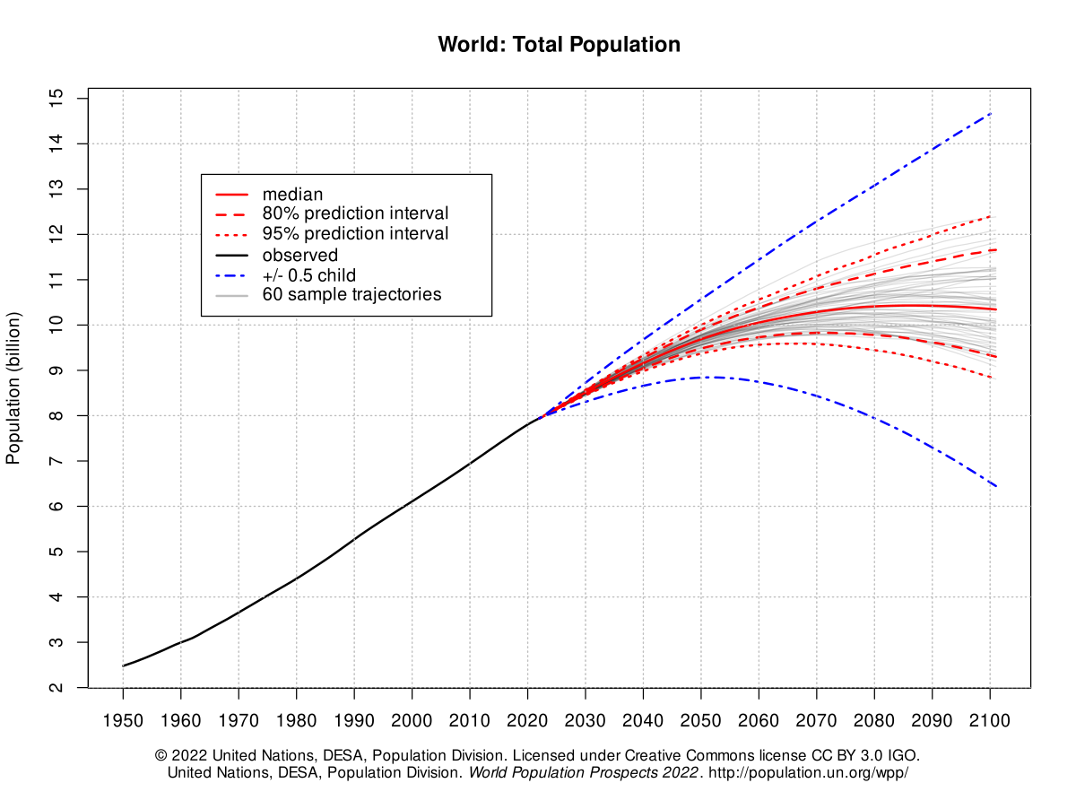 World Population Wikipedia