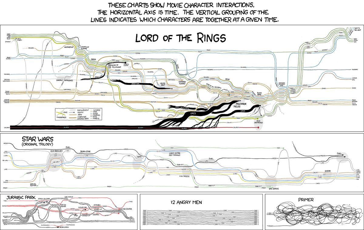 Xkcd Movie Narrative Charts Xkcd Movie Narrative Charts