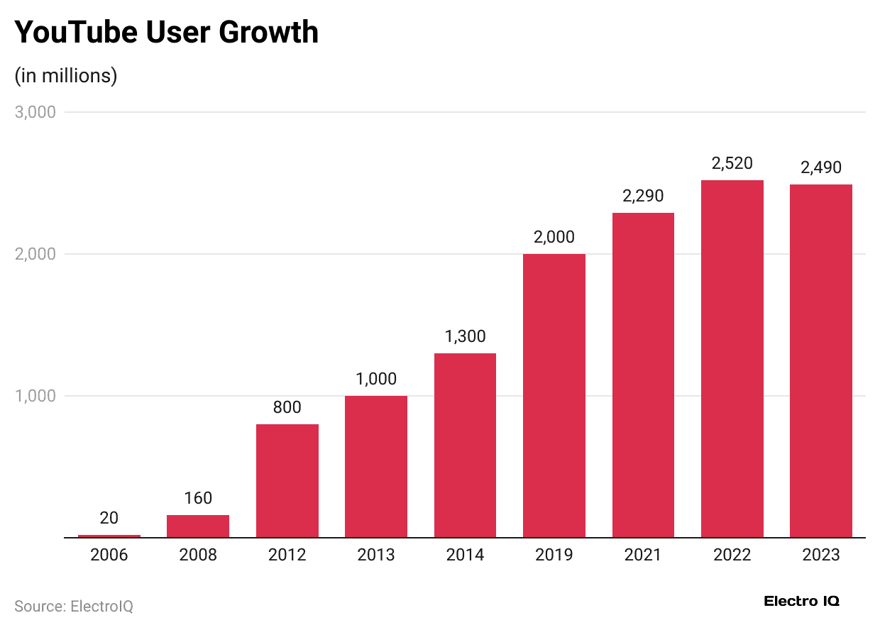 YouTube Channel Statistics And Facts 2025
