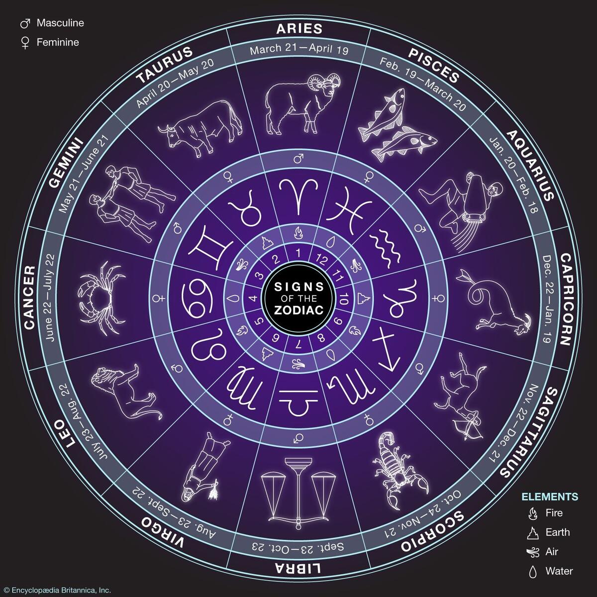 Zodiac Signs Dates Symbols Months Astrology Facts Britannica Zodiac Signs Dates Symbols Months Astrology Facts Britannica