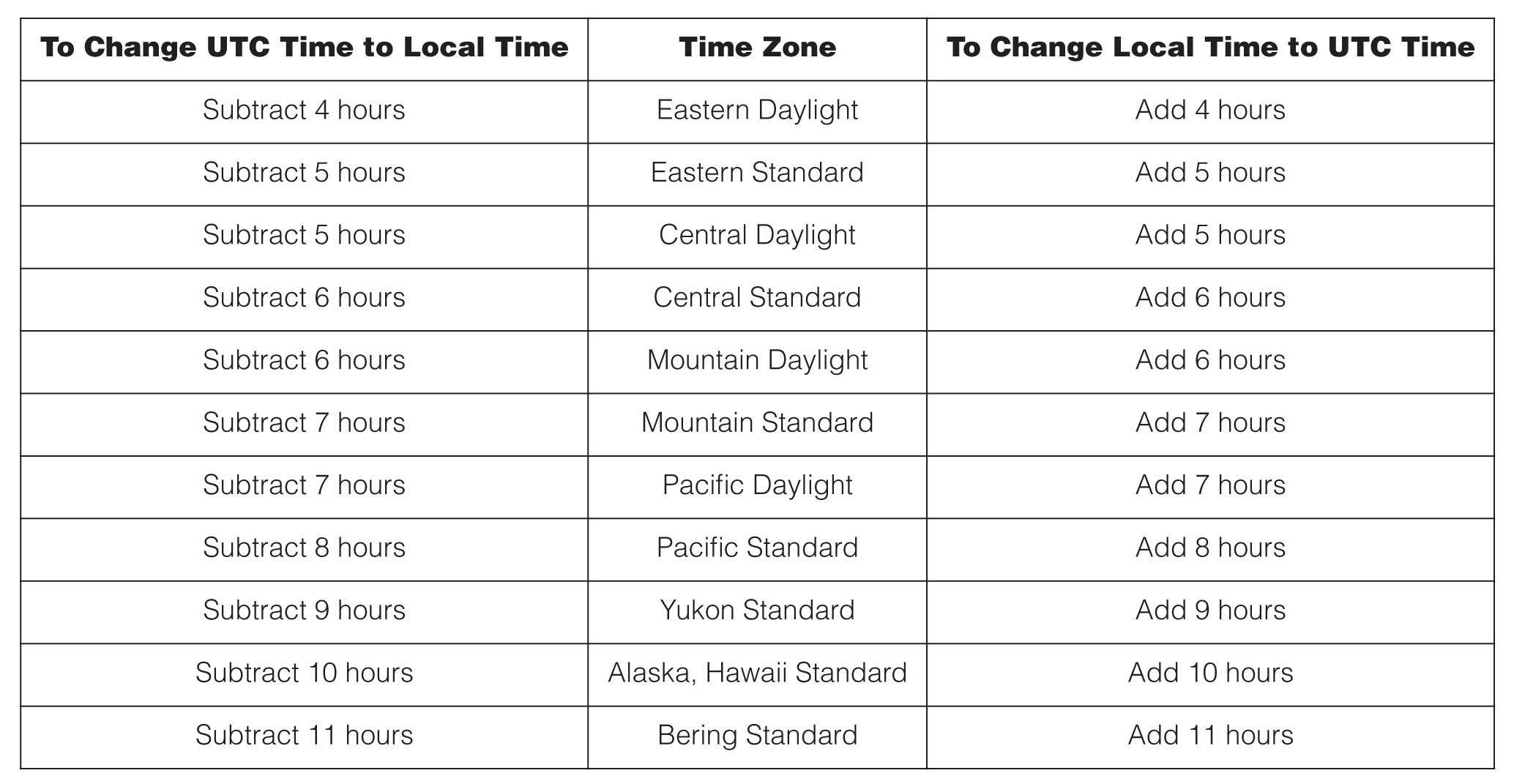 Zone Chart Zulu Time Converter Coordinated Universal Utc Time Zone Converter Zulu Timezone
